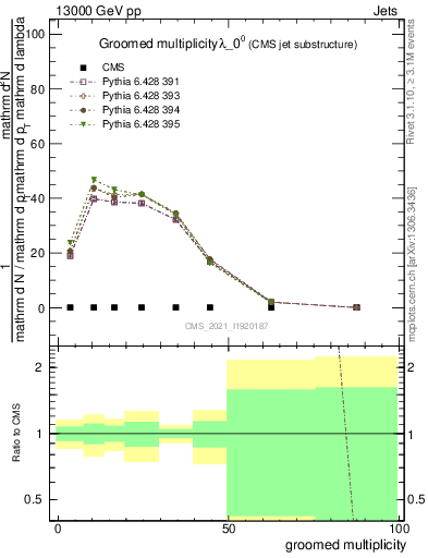 Plot of j.mult.g in 13000 GeV pp collisions