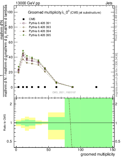 Plot of j.mult.g in 13000 GeV pp collisions