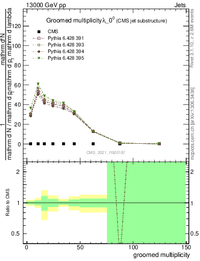 Plot of j.mult.g in 13000 GeV pp collisions