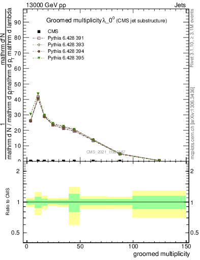 Plot of j.mult.g in 13000 GeV pp collisions