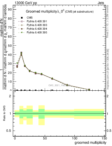 Plot of j.mult.g in 13000 GeV pp collisions