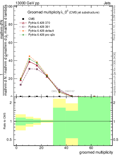 Plot of j.mult.g in 13000 GeV pp collisions