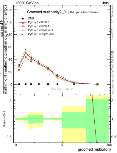 Plot of j.mult.g in 13000 GeV pp collisions