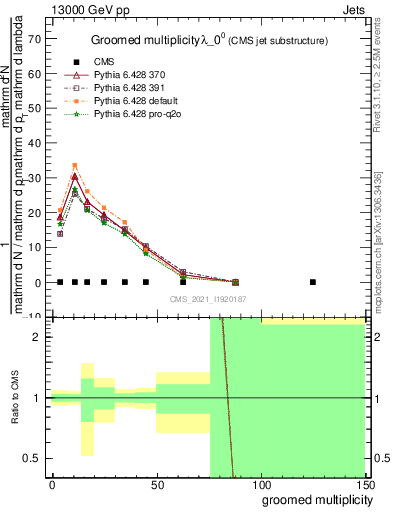 Plot of j.mult.g in 13000 GeV pp collisions