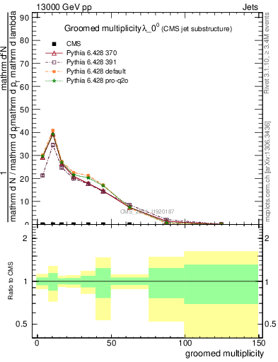 Plot of j.mult.g in 13000 GeV pp collisions