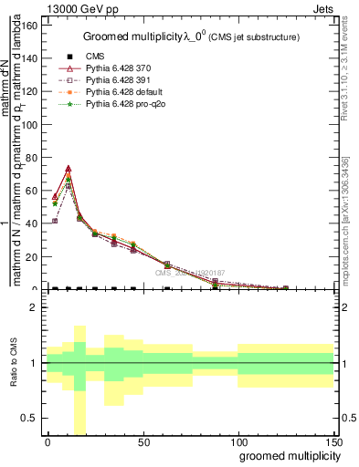 Plot of j.mult.g in 13000 GeV pp collisions