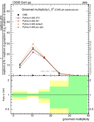 Plot of j.mult.g in 13000 GeV pp collisions