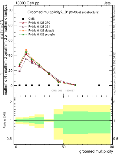 Plot of j.mult.g in 13000 GeV pp collisions