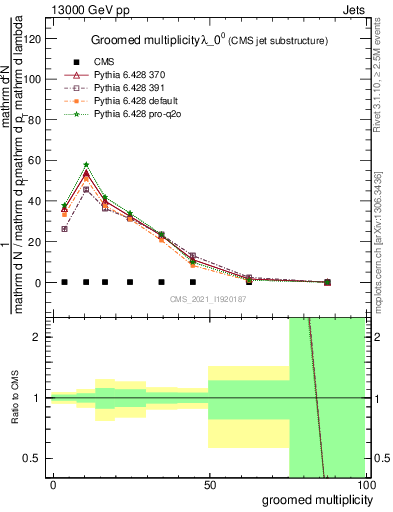 Plot of j.mult.g in 13000 GeV pp collisions