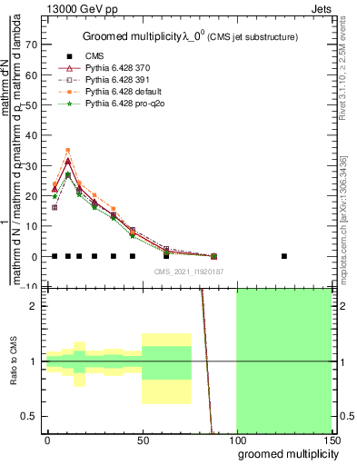 Plot of j.mult.g in 13000 GeV pp collisions