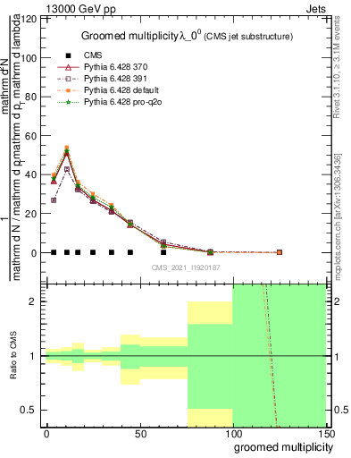 Plot of j.mult.g in 13000 GeV pp collisions