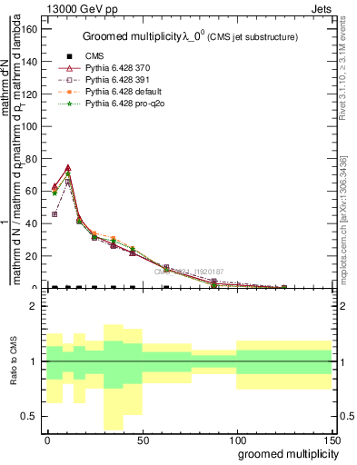 Plot of j.mult.g in 13000 GeV pp collisions