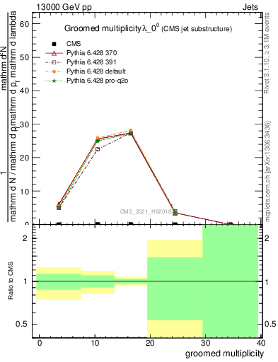 Plot of j.mult.g in 13000 GeV pp collisions