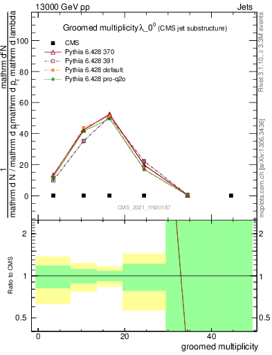 Plot of j.mult.g in 13000 GeV pp collisions