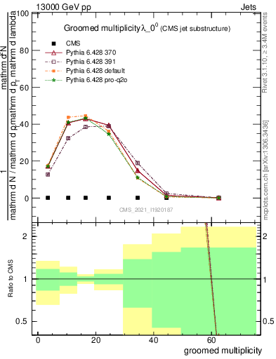 Plot of j.mult.g in 13000 GeV pp collisions