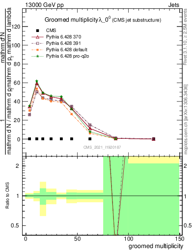 Plot of j.mult.g in 13000 GeV pp collisions