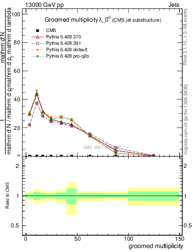 Plot of j.mult.g in 13000 GeV pp collisions