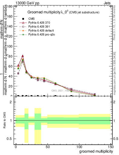 Plot of j.mult.g in 13000 GeV pp collisions