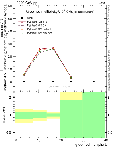 Plot of j.mult.g in 13000 GeV pp collisions