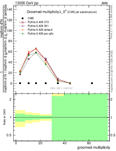 Plot of j.mult.g in 13000 GeV pp collisions