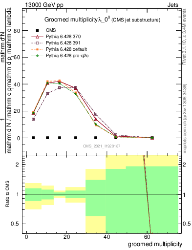 Plot of j.mult.g in 13000 GeV pp collisions