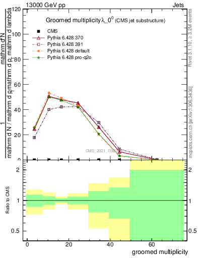 Plot of j.mult.g in 13000 GeV pp collisions