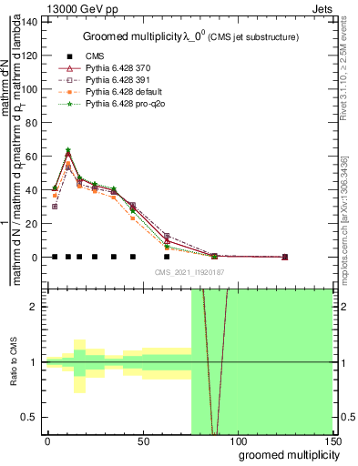 Plot of j.mult.g in 13000 GeV pp collisions