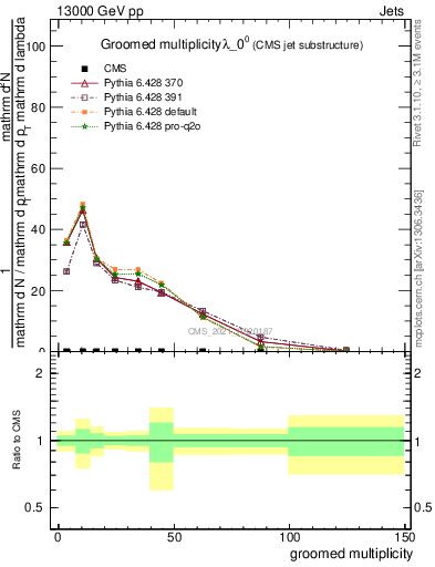 Plot of j.mult.g in 13000 GeV pp collisions