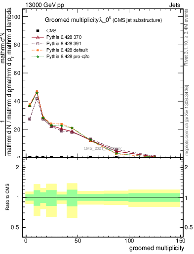 Plot of j.mult.g in 13000 GeV pp collisions