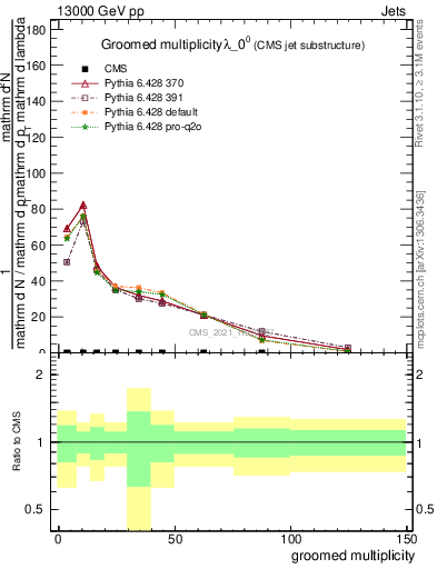 Plot of j.mult.g in 13000 GeV pp collisions