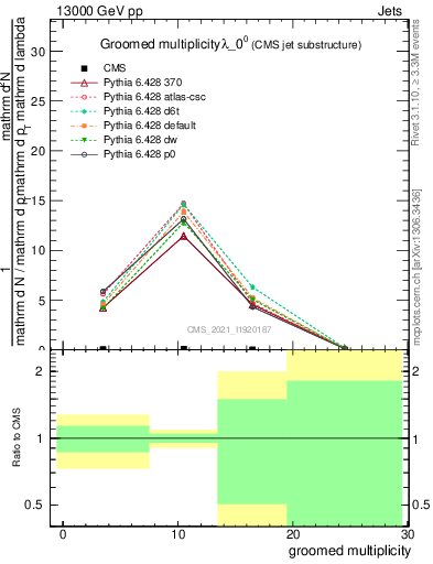 Plot of j.mult.g in 13000 GeV pp collisions