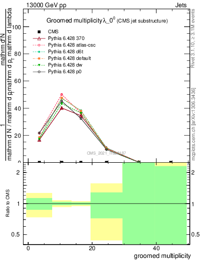 Plot of j.mult.g in 13000 GeV pp collisions