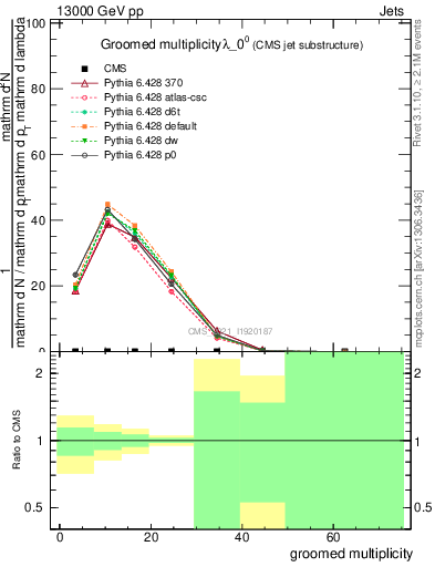 Plot of j.mult.g in 13000 GeV pp collisions