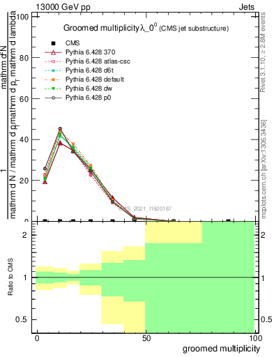 Plot of j.mult.g in 13000 GeV pp collisions