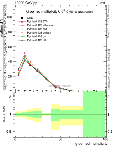 Plot of j.mult.g in 13000 GeV pp collisions