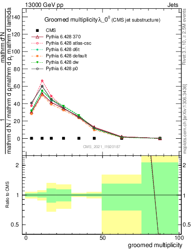 Plot of j.mult.g in 13000 GeV pp collisions