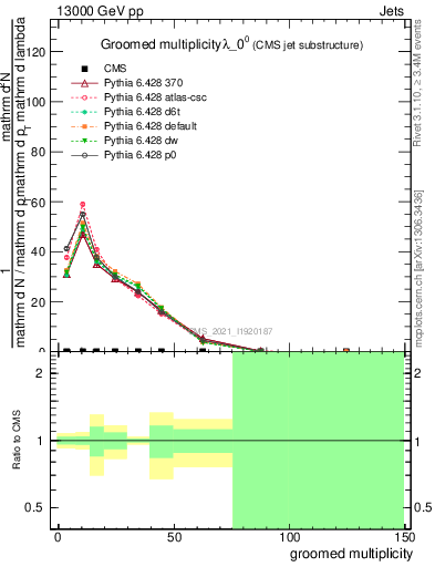 Plot of j.mult.g in 13000 GeV pp collisions