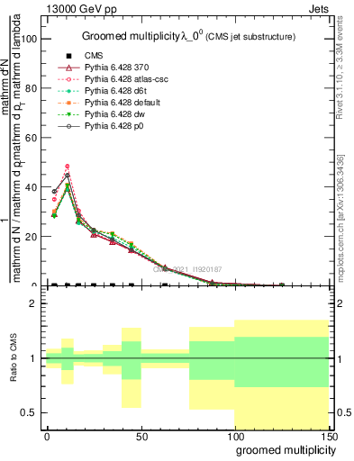 Plot of j.mult.g in 13000 GeV pp collisions