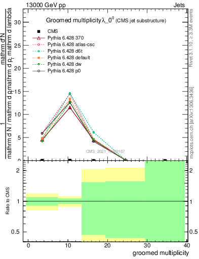 Plot of j.mult.g in 13000 GeV pp collisions