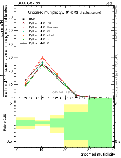 Plot of j.mult.g in 13000 GeV pp collisions