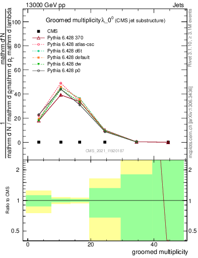 Plot of j.mult.g in 13000 GeV pp collisions