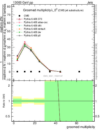 Plot of j.mult.g in 13000 GeV pp collisions