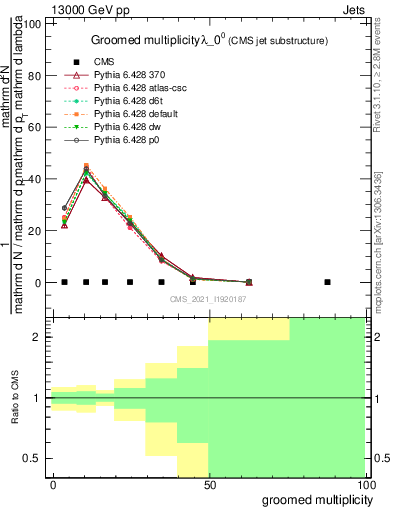 Plot of j.mult.g in 13000 GeV pp collisions