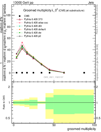 Plot of j.mult.g in 13000 GeV pp collisions