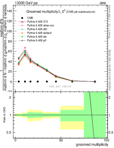 Plot of j.mult.g in 13000 GeV pp collisions