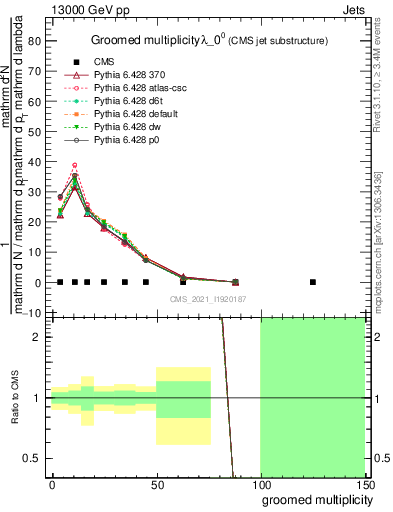 Plot of j.mult.g in 13000 GeV pp collisions