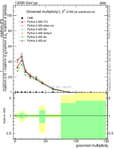 Plot of j.mult.g in 13000 GeV pp collisions