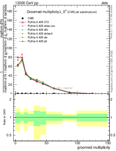 Plot of j.mult.g in 13000 GeV pp collisions