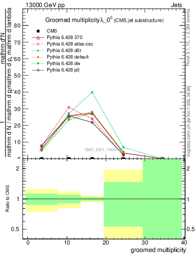 Plot of j.mult.g in 13000 GeV pp collisions