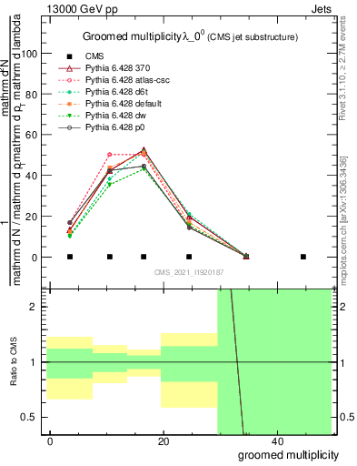 Plot of j.mult.g in 13000 GeV pp collisions